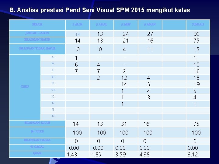 B. Analisa prestasi Pend Seni Visual SPM 2015 mengikut kelas KELAS 1 5 ALIM