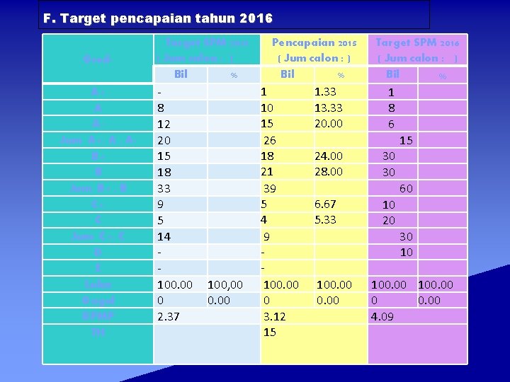 F. Target pencapaian tahun 2016 Gred. A+ A AJum A+, A , AB+ B