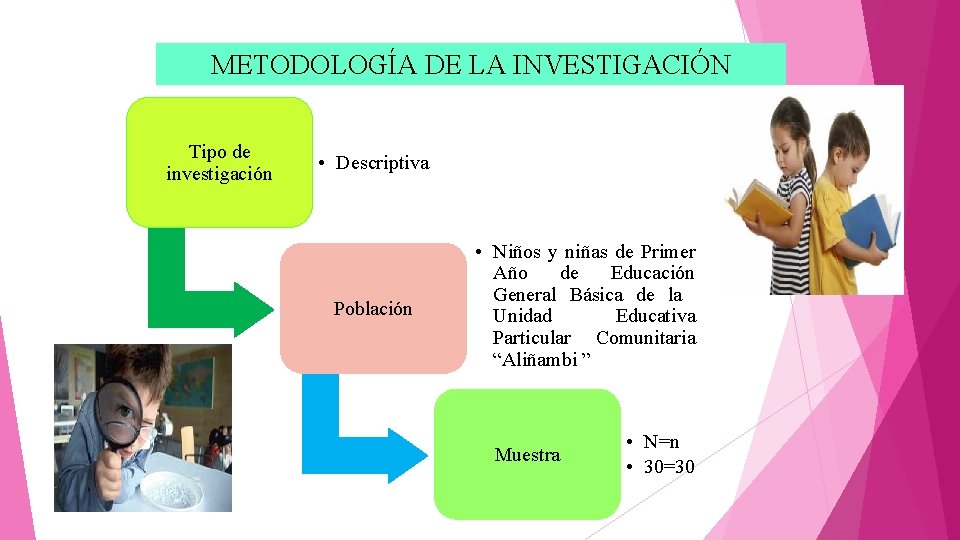 METODOLOGÍA DE LA INVESTIGACIÓN Tipo de investigación • Descriptiva Población • Niños y niñas