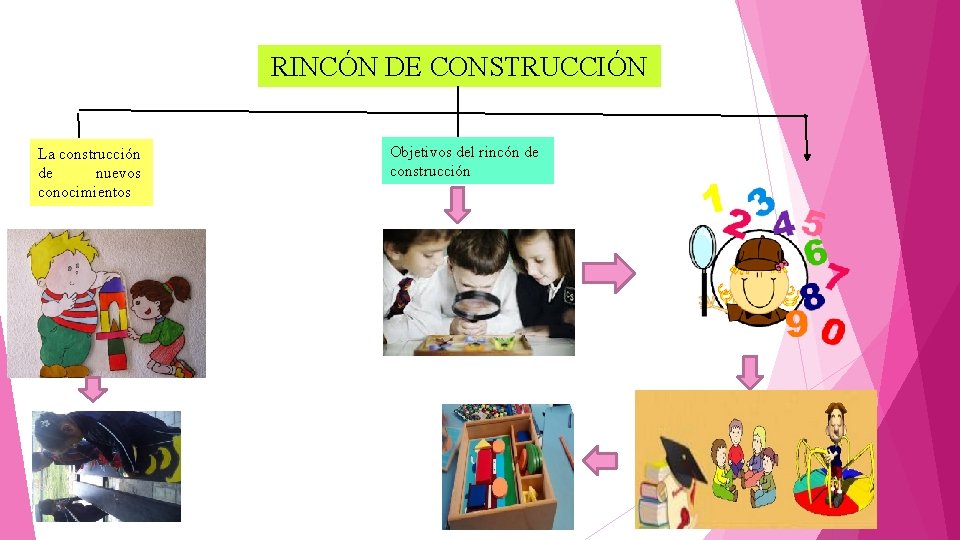 RINCÓN DE CONSTRUCCIÓN La construcción de nuevos conocimientos Objetivos del rincón de construcción 