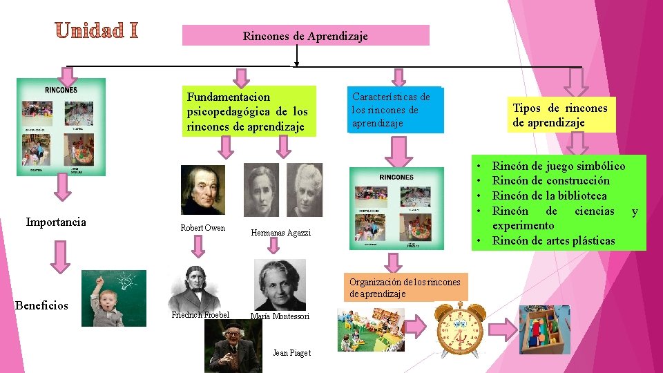 Rincones de Aprendizaje Fundamentacion psicopedagógica de los rincones de aprendizaje Importancia Beneficios Característicasde de