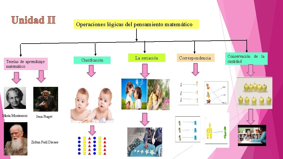 Operaciones lógicas del pensamiento matemático Teorías de aprendizaje matemático María Montessori Jean Piaget Zoltan