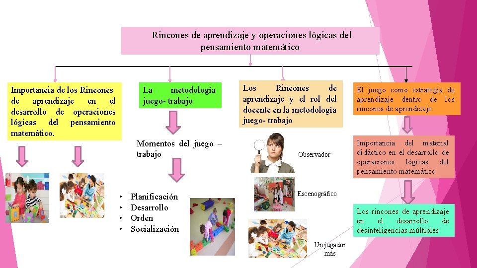 Rincones de aprendizaje y operaciones lógicas del pensamiento matemático Importancia de los Rincones de