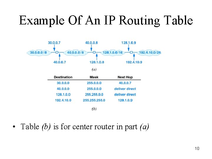 Example Of An IP Routing Table • Table (b) is for center router in