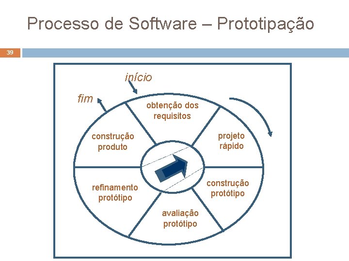 Processo de Software – Prototipação 39 início fim obtenção dos requisitos projeto rápido construção Processo de Software – Prototipação 39 início fim obtenção dos requisitos projeto rápido construção