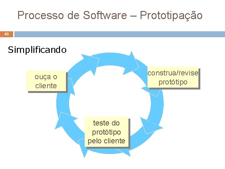 Processo de Software – Prototipação 40 Simplificando construa/revise protótipo ouça o cliente teste do Processo de Software – Prototipação 40 Simplificando construa/revise protótipo ouça o cliente teste do
