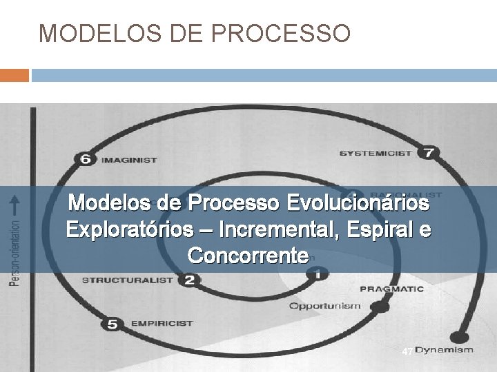 MODELOS DE PROCESSO Modelos de Processo Evolucionários Exploratórios – Incremental, Espiral e Concorrente 47 MODELOS DE PROCESSO Modelos de Processo Evolucionários Exploratórios – Incremental, Espiral e Concorrente 47
