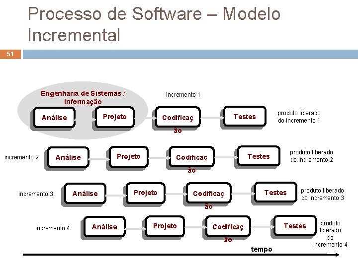 Processo de Software – Modelo Incremental 51 Engenharia de Sistemas / Informação incremento 1 Processo de Software – Modelo Incremental 51 Engenharia de Sistemas / Informação incremento 1