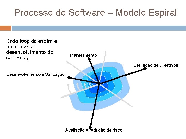 Processo de Software – Modelo Espiral Cada loop da espira é uma fase de Processo de Software – Modelo Espiral Cada loop da espira é uma fase de