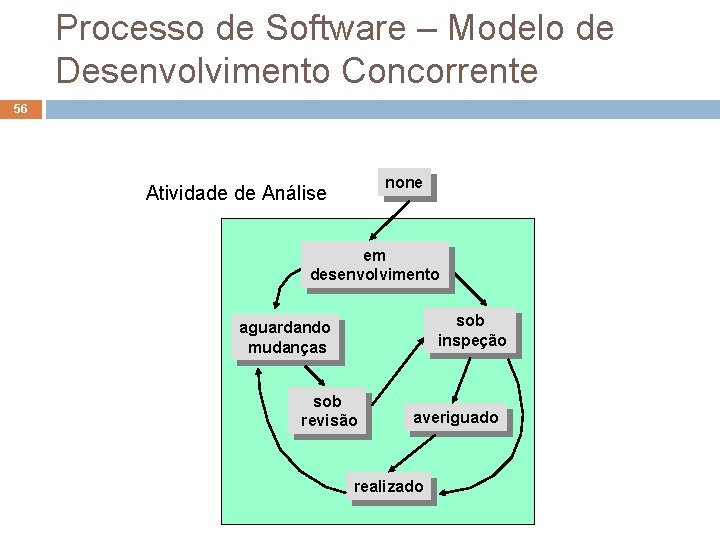 Processo de Software – Modelo de Desenvolvimento Concorrente 56 none Atividade de Análise em Processo de Software – Modelo de Desenvolvimento Concorrente 56 none Atividade de Análise em