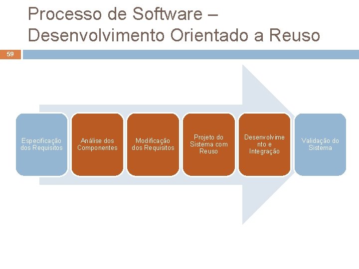 Processo de Software – Desenvolvimento Orientado a Reuso 59 Especificação dos Requisitos Análise dos Processo de Software – Desenvolvimento Orientado a Reuso 59 Especificação dos Requisitos Análise dos