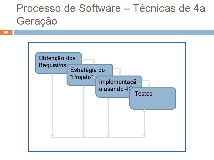 Processo de Software – Técnicas de 4 a Geração 68 Obtenção dos Requisitos Estratégia Processo de Software – Técnicas de 4 a Geração 68 Obtenção dos Requisitos Estratégia