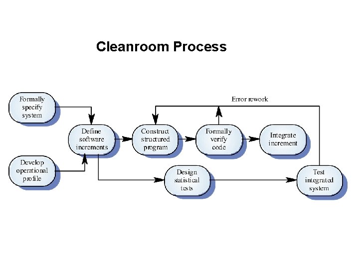 Cleanroom Process 