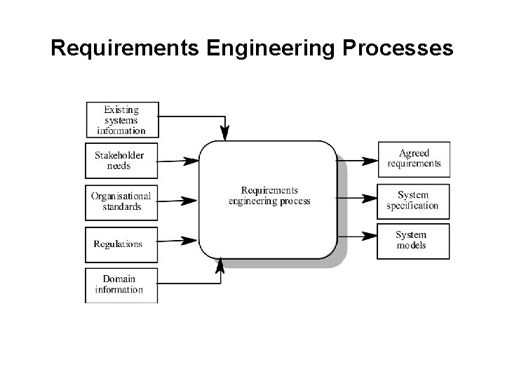 Requirements Engineering Processes 