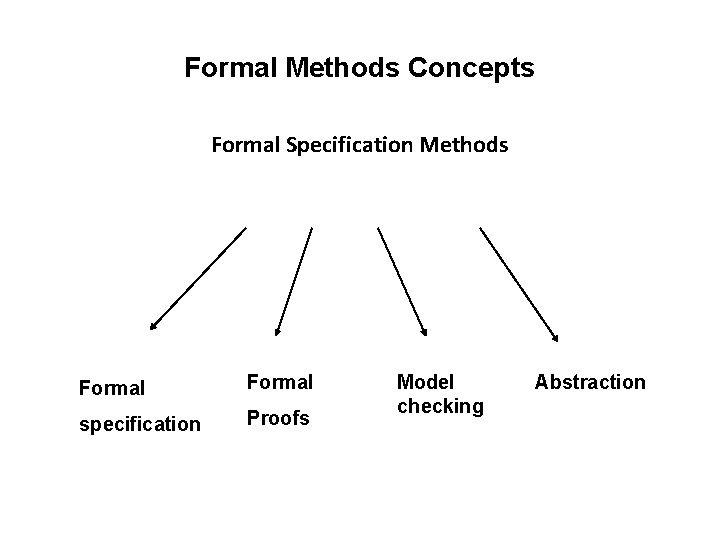 Formal Methods Concepts Formal Specification Methods Formal specification Proofs Model checking Abstraction 