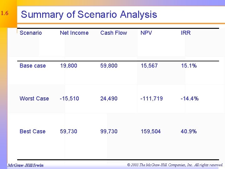 11. 6 Summary of Scenario Analysis Scenario Net Income Cash Flow NPV IRR Base