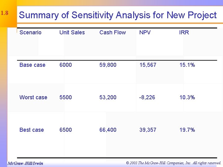 11. 8 Summary of Sensitivity Analysis for New Project Scenario Unit Sales Cash Flow