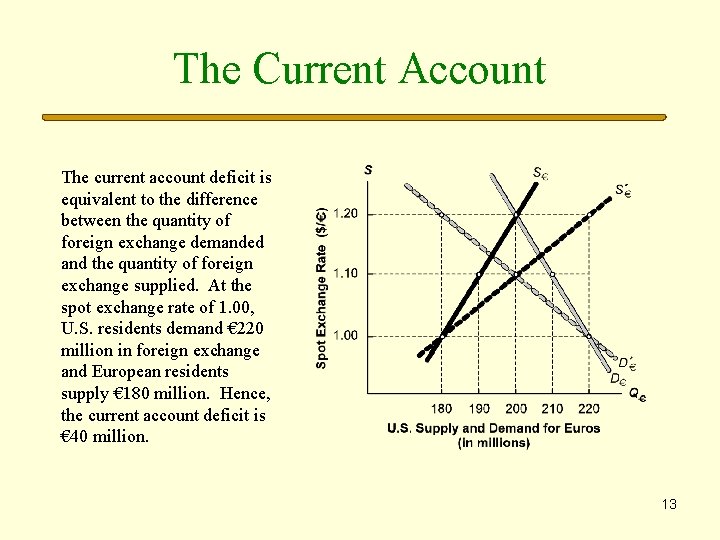 The Current Account The current account deficit is equivalent to the difference between the