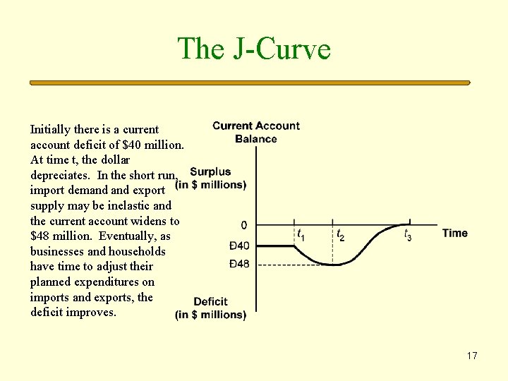 The J-Curve Initially there is a current account deficit of $40 million. At time