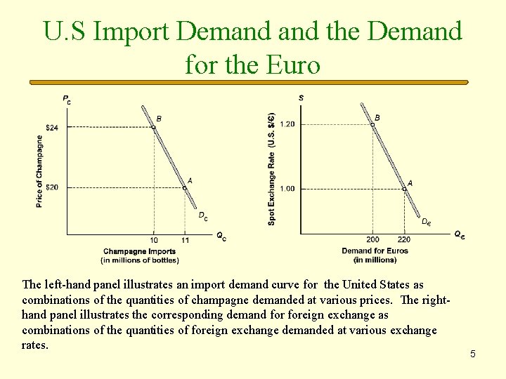 U. S Import Demand the Demand for the Euro The left-hand panel illustrates an