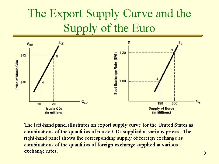 The Export Supply Curve and the Supply of the Euro The left-hand panel illustrates