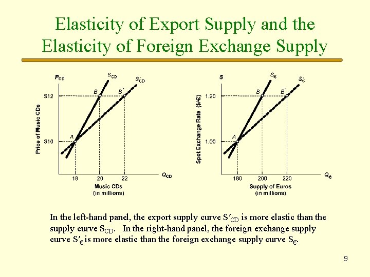 Elasticity of Export Supply and the Elasticity of Foreign Exchange Supply In the left-hand