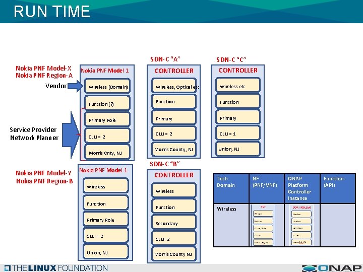 RUN TIME SDN-C “A” Nokia PNF Model-X Nokia PNF Region-A Vendor Service Provider Network