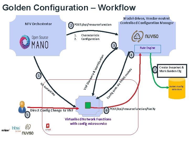 Golden Configuration – Workflow NFV Orchestrator Model-driven, Vendor-neutral Centralised Configuration Manager 2 POST: /api/resource.
