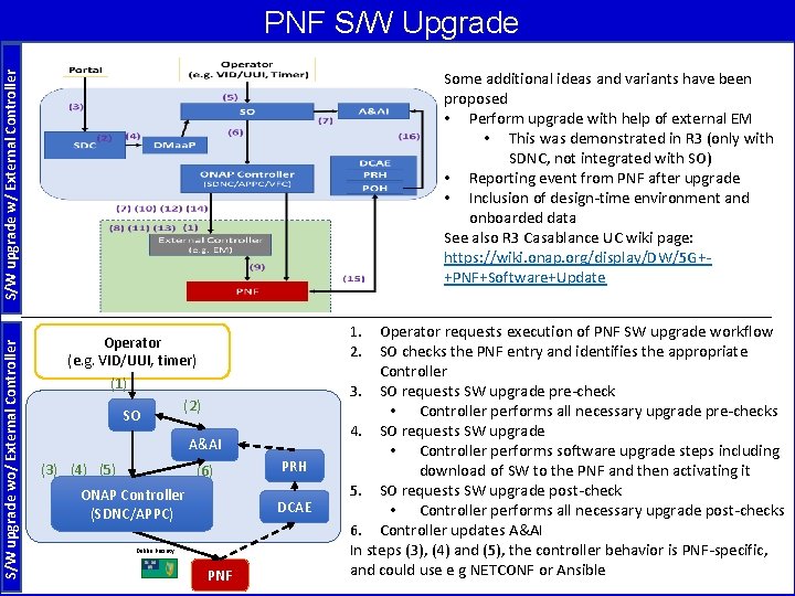 PNF S/W Upgrade S/W upgrade wo/ External Controller S/W upgrade w/ External Controller Some