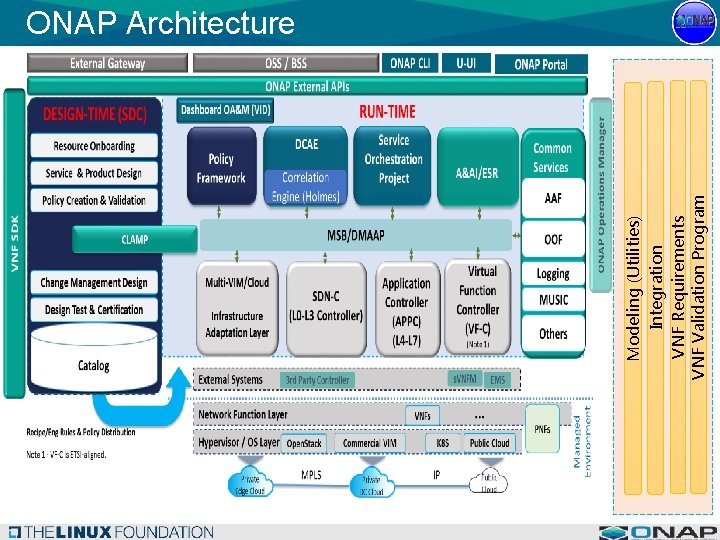 Modeling (Utilities) Integration VNF Requirements VNF Validation Program ONAP Architecture 