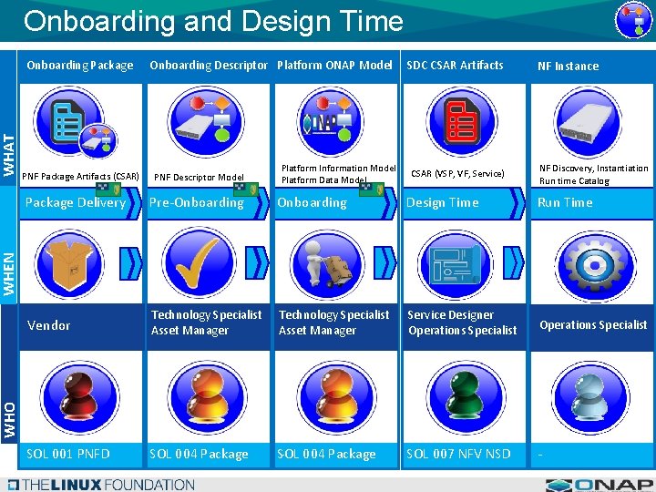 Onboarding Package PNF Package Artifacts (CSAR) Onboarding Descriptor Platform ONAP Model PNF Descriptor Model