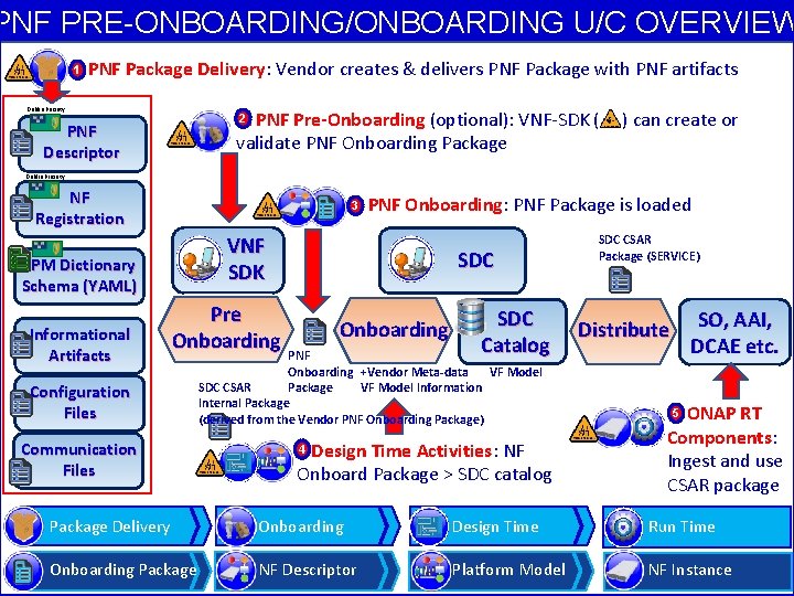 PNF PRE-ONBOARDING/ONBOARDING U/C OVERVIEW 1 1. PNF Package Delivery: Vendor creates & delivers PNF
