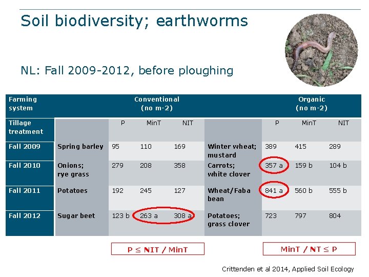 Soil biodiversity; earthworms NL: Fall 2009 -2012, before ploughing Farming system Conventional (no m-2)