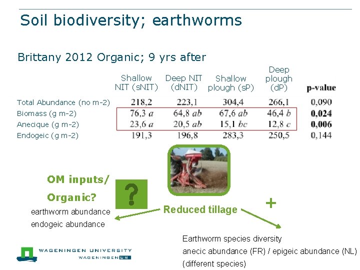 Soil biodiversity; earthworms Brittany 2012 Organic; 9 yrs after Shallow Deep NIT Shallow NIT