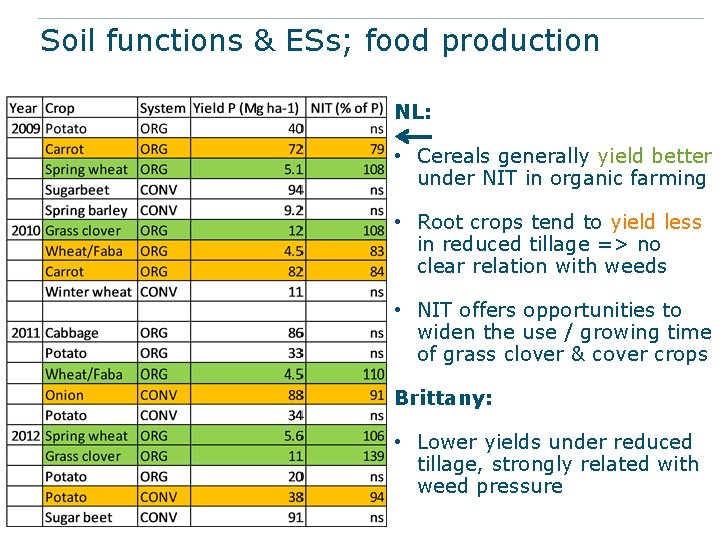 Soil functions & ESs; food production NL: • Cereals generally yield better under NIT