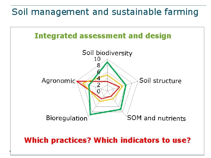 Soil management and sustainable farming Integrated assessment and design Which practices? Which indicators to