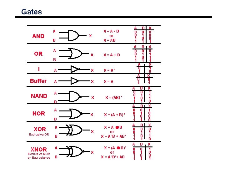 Gates AND A X = A • B X or B X = AB