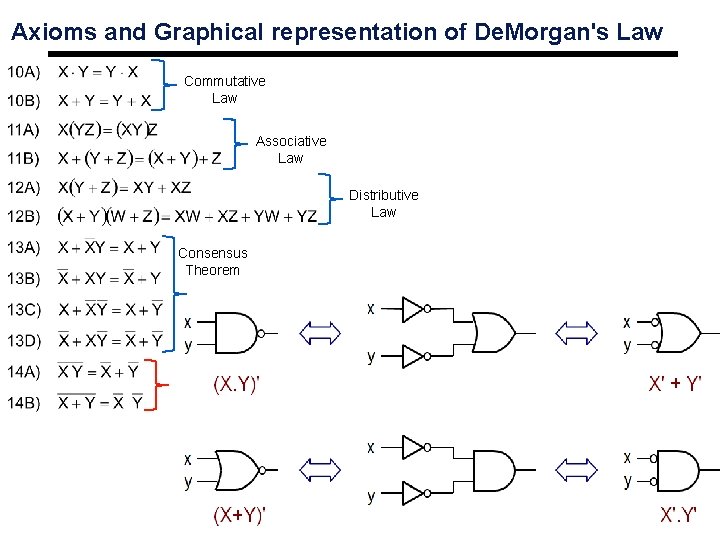 Axioms and Graphical representation of De. Morgan's Law Commutative Law Associative Law Distributive Law
