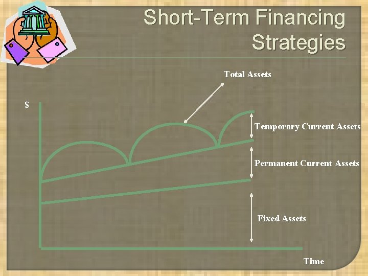 Short-Term Financing Strategies Total Assets $ Temporary Current Assets Permanent Current Assets Fixed Assets Short-Term Financing Strategies Total Assets $ Temporary Current Assets Permanent Current Assets Fixed Assets