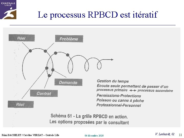 Le processus RPBCD est itératif Rémi BACHELET / Caroline VERZAT – Centrale Lille 06