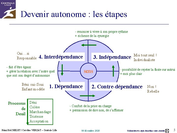 Devenir autonome : les étapes - renoncer à vivre à son propre rythme +