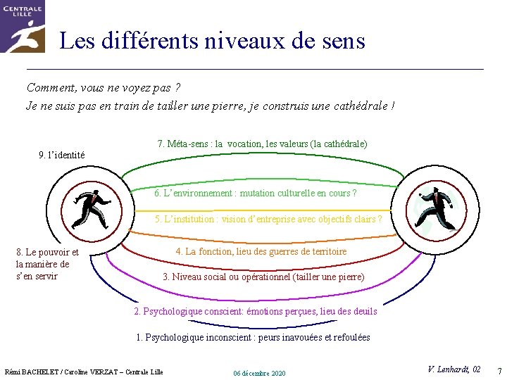 Les différents niveaux de sens Comment, vous ne voyez pas ? Je ne suis