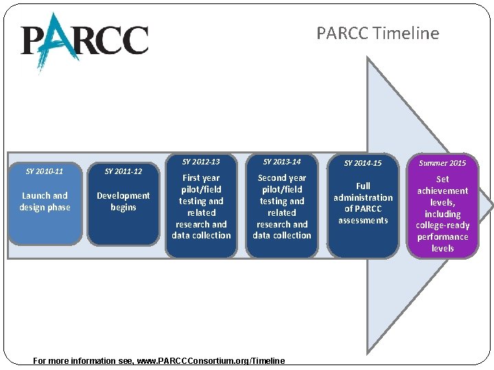 PARCC Timeline SY 2010 -11 Launch and design phase SY 2011 -12 Development begins