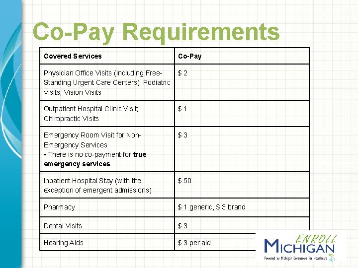 Co-Pay Requirements Covered Services Co-Pay Physician Office Visits (including Free. Standing Urgent Care Centers);
