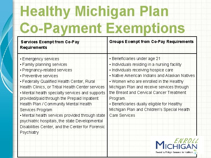 Healthy Michigan Plan Co-Payment Exemptions Services Exempt from Co-Pay Requirements Groups Exempt from Co-Pay