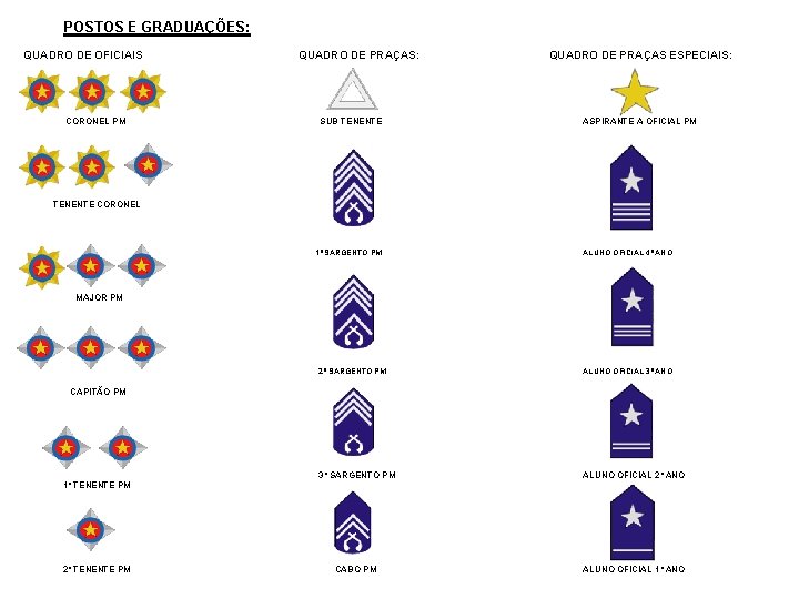 POSTOS E GRADUAÇÕES: QUADRO DE OFICIAIS: QUADRO DE PRAÇAS ESPECIAIS: CORONEL PM SUB TENENTE