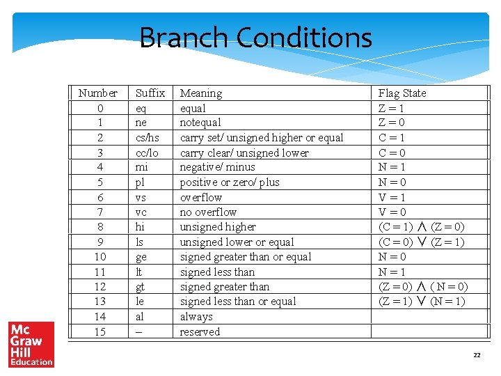Branch Conditions Number 0 1 2 3 4 5 6 7 8 9 10