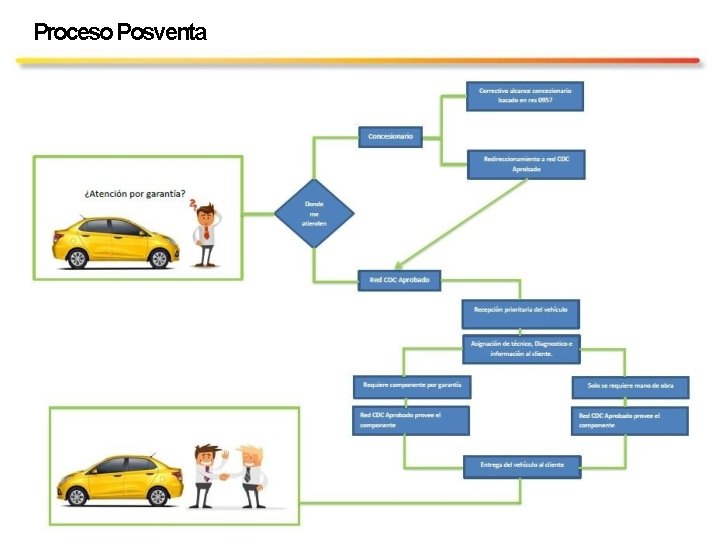 Proceso Posventa 