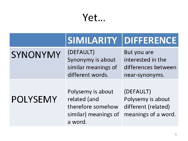 Yet… SIMILARITY DIFFERENCE SYNONYMY POLYSEMY (DEFAULT) Synonymy is about similar meanings of different words.