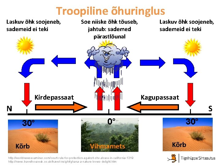 Troopiline õhuringlus Laskuv õhk soojeneb, sademeid ei teki Soe niiske õhk tõuseb, jahtub: sademed
